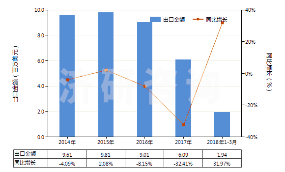 2014-2018年3月中國生石膏、硬石膏(HS25201000)出口總額及增速統(tǒng)計